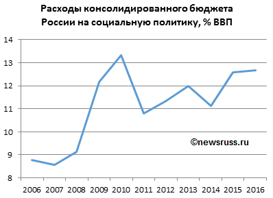 Динамика объёма расходов консолидированного бюджета России на социальную политику в 2006-2016 годах, в % ВВП