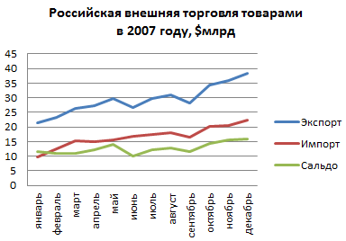 Динамика экспорта из России, импорта в Россию и сальдо в 2007 году, в $млрд