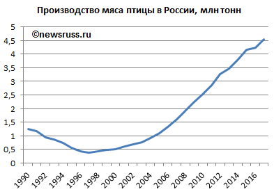 Динамика сельскохозяйственного производства мяса птицы в России в 1990—2017 годах, в млн тонн