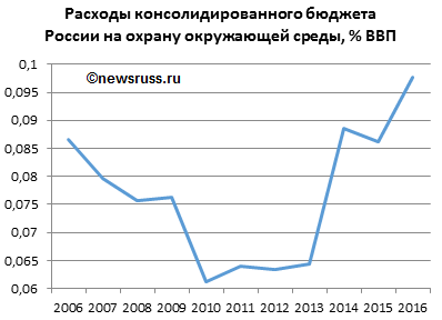 Динамика объёма расходов консолидированного бюджета России на охрану окружающей среды в 2006-2016 годах, в % ВВП