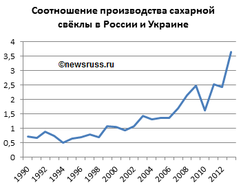Динамика соотношения производства сахарной свёклы в России и Украине в 1990—2013 годах