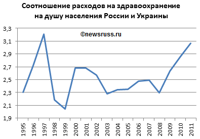 Динамика соотношения расходов на здравоохранение на душу населения в текущих ценах (в долларах США) России и Украины, в 1995—2011 годах