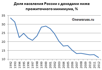 Численность населения России с денежными доходами ниже величины прожиточного минимума, в 1992—2012 годах, в процентах от общей численности населения
