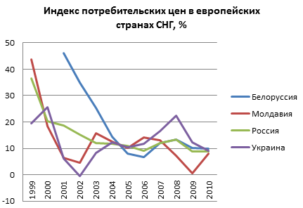 Динамика индексов потребительских цен в европейских странах СНГ (Белоруссии, Молдавии, России и Украине) в 1999—2010 годах, в %