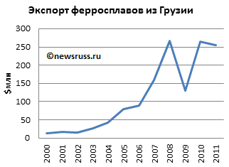 Динамика экспорта ферросплавов из Грузии в 2000—2011 годах, в млн долларов США, по данным Национальной службы статистики Грузии
