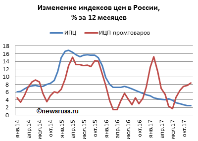 Динамика изменения индексов цен в России, 1) индекса потребительских цен 2) индекса цен производителей промышленных товаров, накопленным итогом за 12 месяцев, с января 2014 года по декабрь 2017 года, в %