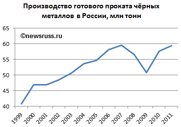 Динамика производства готового проката чёрных металлов в России в 1999—2011 годах, млн тонн