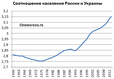 Динамика соотношения населения России и Украины в 1960—2012 годах