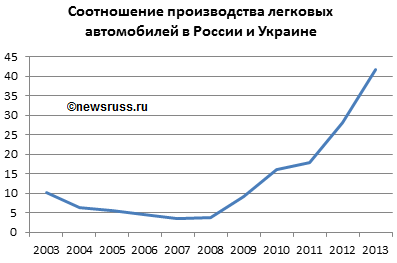 Динамика соотношения производства легковых автомобилей в России и Украине в 2003—2013 годах