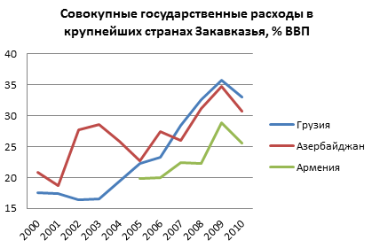 Динамика объёма совокупных государственных расходов в крупнейших странах Закавказья (Азербайджане, Армении и Грузии) в 2000—2010 годах, в процентах к ВВП.