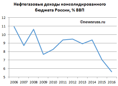 Динамика объёма нефтегазовых доходов консолидированного бюджета России, в 2006—2016 годах, в % ВВП