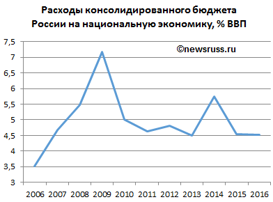 Динамика объёма расходов консолидированного бюджета России на национальную экономику в 2006-2016 годах, в % ВВП