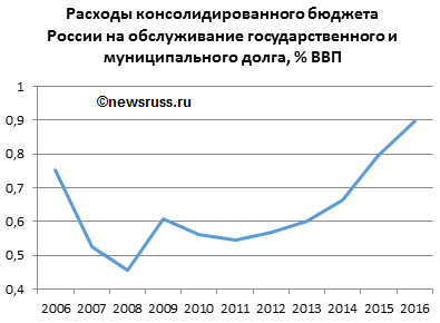 Динамика объёма расходов консолидированного бюджета России на обслуживание государственного и муниципального долга в 2006-2016 годах, в % ВВП