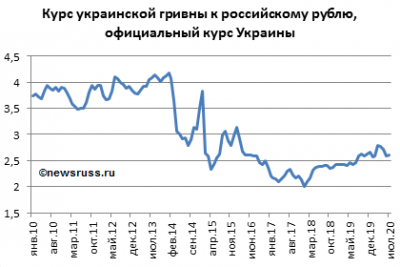 Динамика курса украинской гривны к российскому рублю с января 2010 года по июль 2020 года, средние показатели за календарный месяц, официальный курс Украины