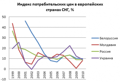 Динамика индексов потребительских цен в европейских странах СНГ (Белоруссии, Молдавии, России и Украине) в 1999—2010 годах, в %