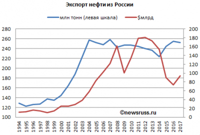 Динамика экспорта нефти из России в 1994—2010 годах, в млн тонн и $млрд