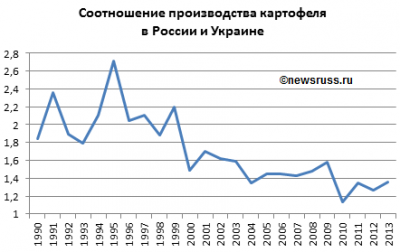 Динамика соотношения производства картофеля в России и Украине в 1990—2013 годах