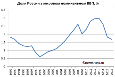 Динамика доли России в мировом номинальном ВВП, в 1992—2016 годах, в %, по данным Всемирного банка
