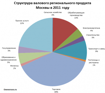 Реферат на тему экономика москвы 3743