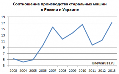 Динамика соотношения производства бытовых стиральных машин в России и Украине в 2003—2013 годах