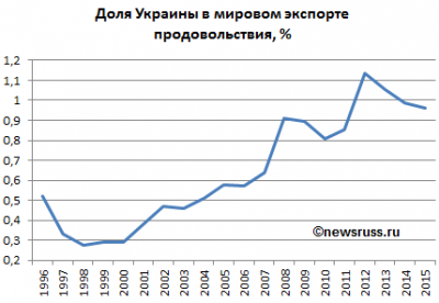 Динамика доли Украины в мировом экспорте продовольствия, в 1996—2015 годах, в %, по данным Всемирного банка