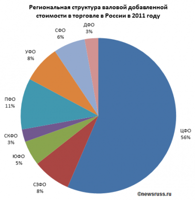 Структура валовой добавленной стоимости в торговле в России в 2011 году по федеральным округам, в %