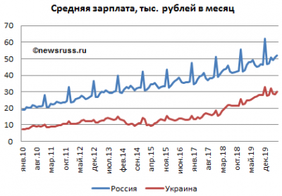 Динамика средней заработной платы в России и на Украине с января 2010 года по июнь 2020 года, тыс. рублей в месяц. Пересчёт зарплат на Украине в российские рубли осуществлён по официальному курсу Украины.