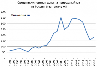 Динамика средней экспортной цены на трубопроводный природный газ из России в 1994—2017 годах, в долларах США за тысячу м3