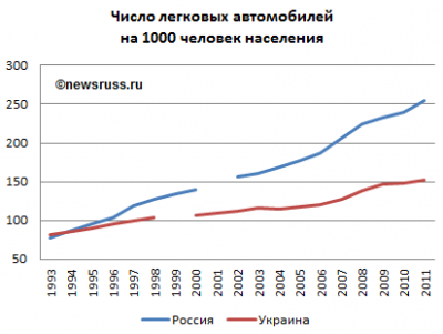 Динамика численности легковых автомобилей на 1000 человек населения в России и Украине в 1993—2011 годах, в штуках