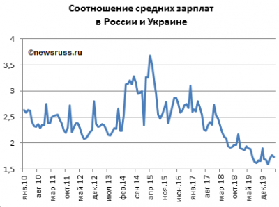 Динамика соотношения средних зарплат в России и Украине с января 2010 года по июнь 2020 года. Пересчёт зарплат на Украине в российские рубли осуществлён по официальному курсу Украины.