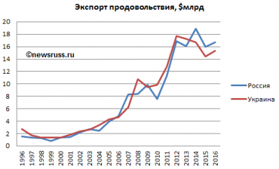 Динамика экспорта продовольствия из России и с Украины в 1996—2016 годах, в $млрд