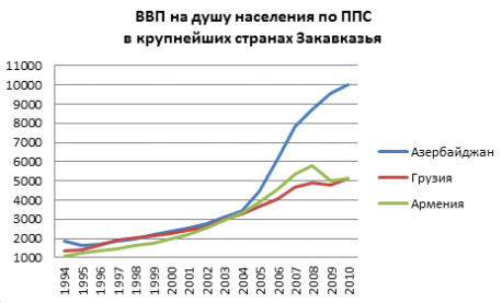 Динамика ВВП на душу населения по ППС в крупнейших странах Закавказья (Азербайджане, Армении и Грузии) в 1994—2010 годах, в долларах США.