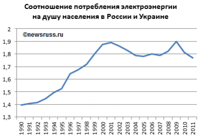 Динамика соотношения потребления электроэнергии на душу населения в России и Украине, в 1990—2011 годах